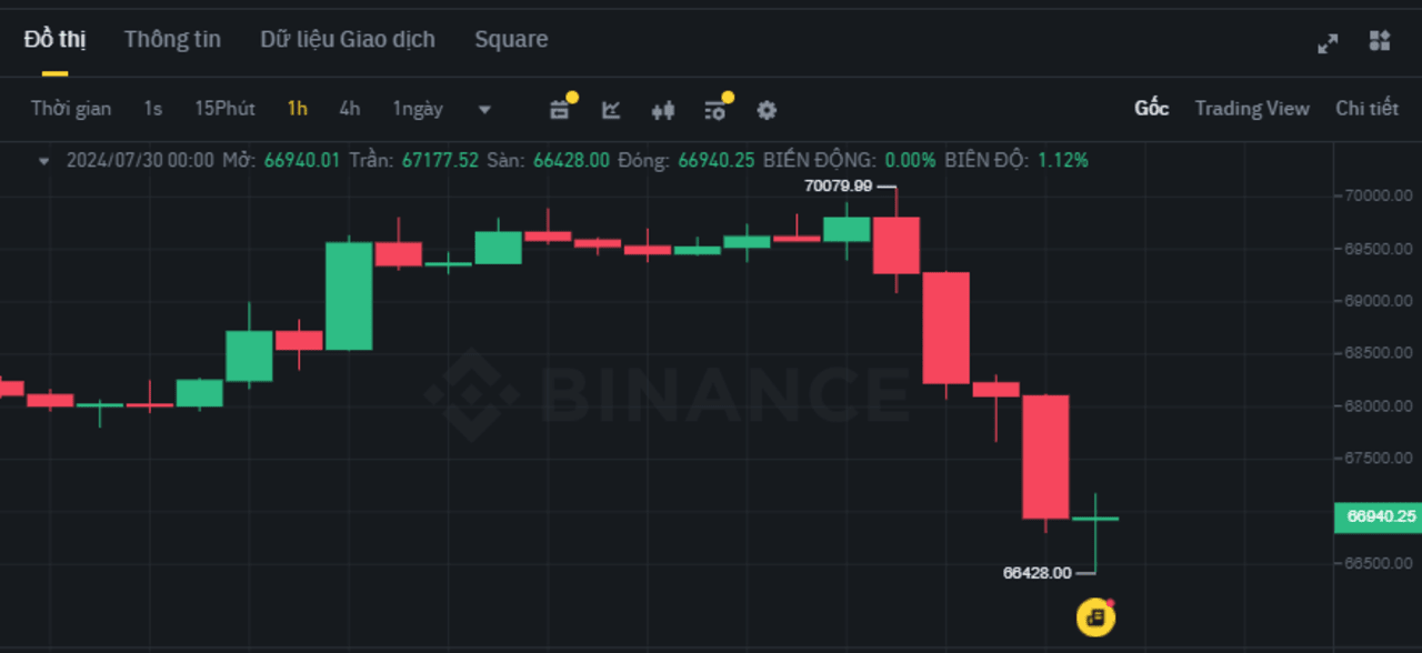 Lý do gì khiến $BTC giảm sốc ngay sau khi chạm $70.000? 